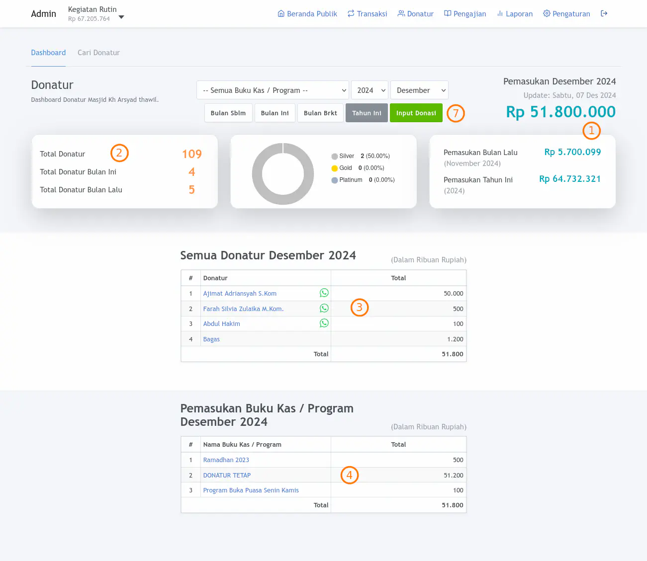 Dashboard Donatur per Bulan